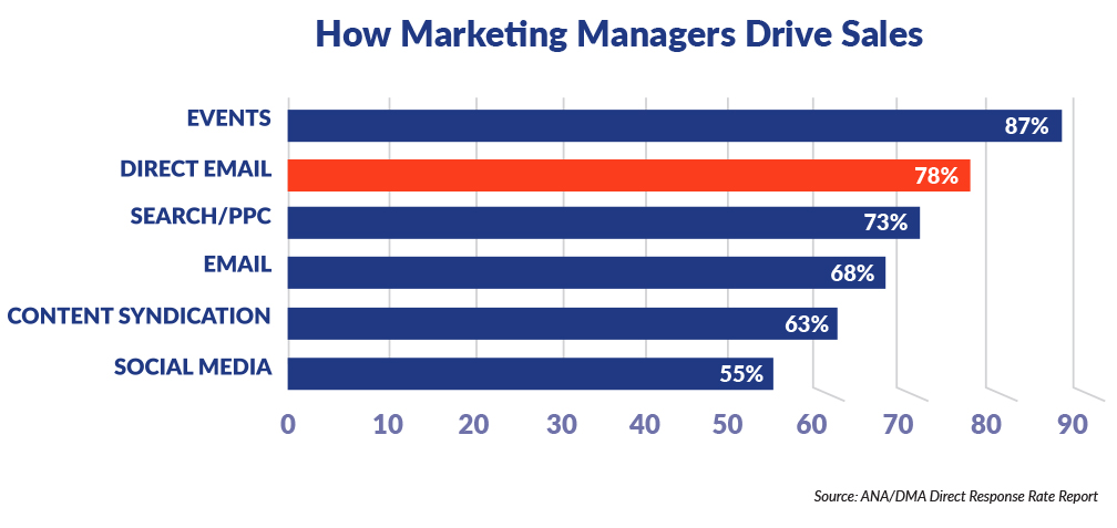 How marketing managers drive sales by channel