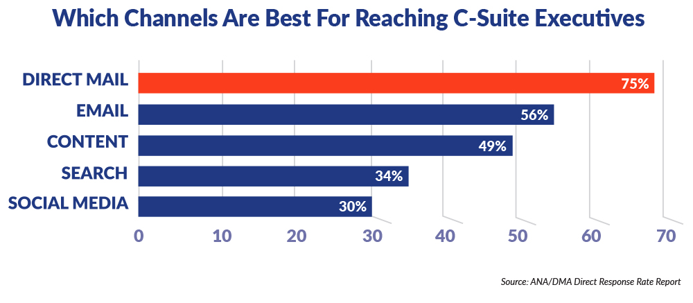 Best marketing channels to reach C-suite executives